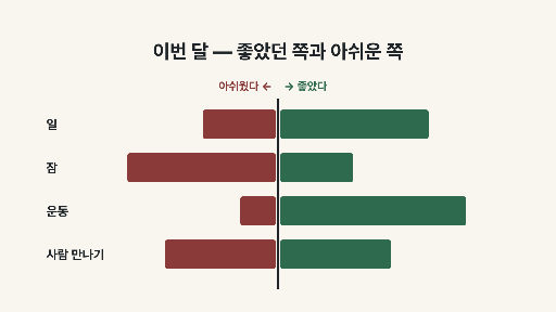 좋았던 것과 아쉬운 것 — 가로 화면 · 가운데서 좌우로 뻗는 막대