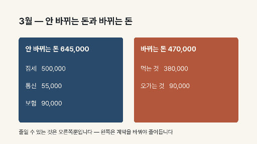 고정비와 변동비 — 가로 화면 · 두 무리로 가른 값
