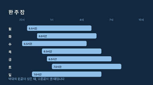 한 주 잠 — 언제 자고 언제 깼나