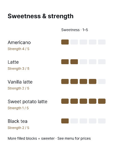 Coffee and tea sweetness guide