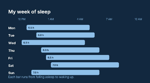 Weekly sleep log with time bars