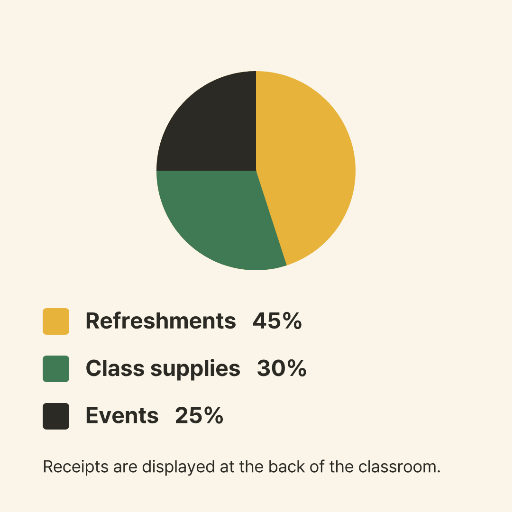 Class budget pie chart