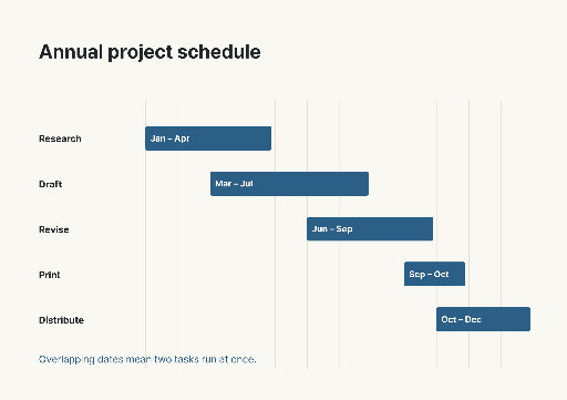 Annual Project Timeline