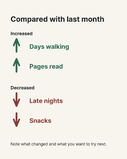Monthly Habit Changes
